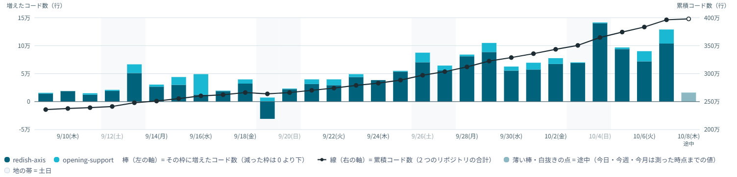 社内の開発管理システムの画面。棒は 1 日に増えたコード、線は累計(2026 年 9 月 9 日〜10 月 8 日)