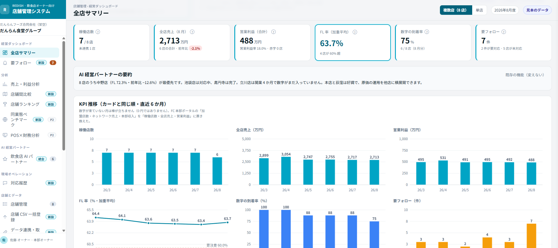 複数の店舗を持つオーナー向けの店舗管理の画面。全店の数字と AI の要約