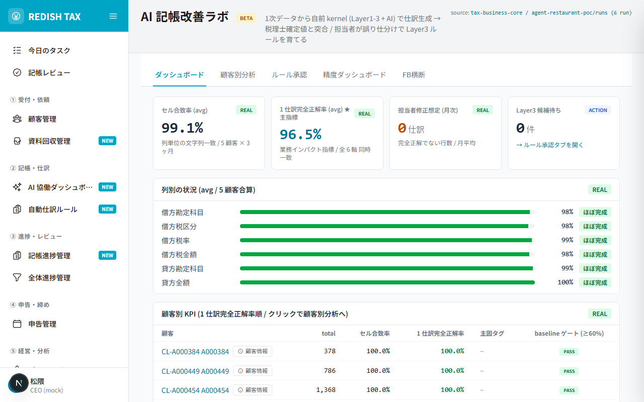 TAXシステム AI記帳改善ラボ画面（実画面、顧客は匿名化コード表示）